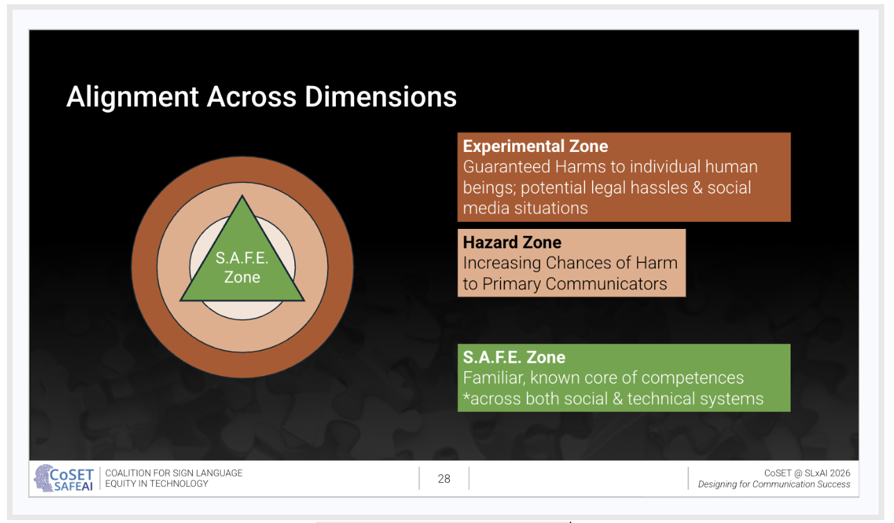 It is a screenshot of a slide, titled "Alignment Across Dimensions." It shows a green triangle labeled "S.A.F.E. Zone" that is overlaid atop three concentric rings, shaded from light inside to darker in the outermost ring.  There are labels for each of the concentric rings.  The middle zone is called the hazard zone, with increasing changes of harm to primary communicators.  The dark red ring is the danger/experimental zone with guaranteed harms to individual human beings; involving legal hassles and social media situations from companies and people.  The S.A.F.E. Zone is the green triangle (extending into the hazard zone but not the danger zone) are the familiar known core competences across both social and technical systems.